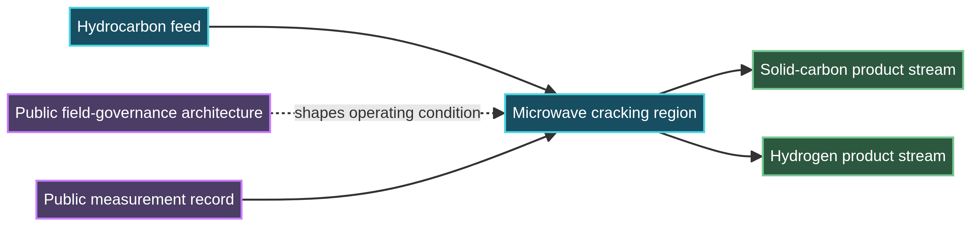 CSMMC high-level process schematic